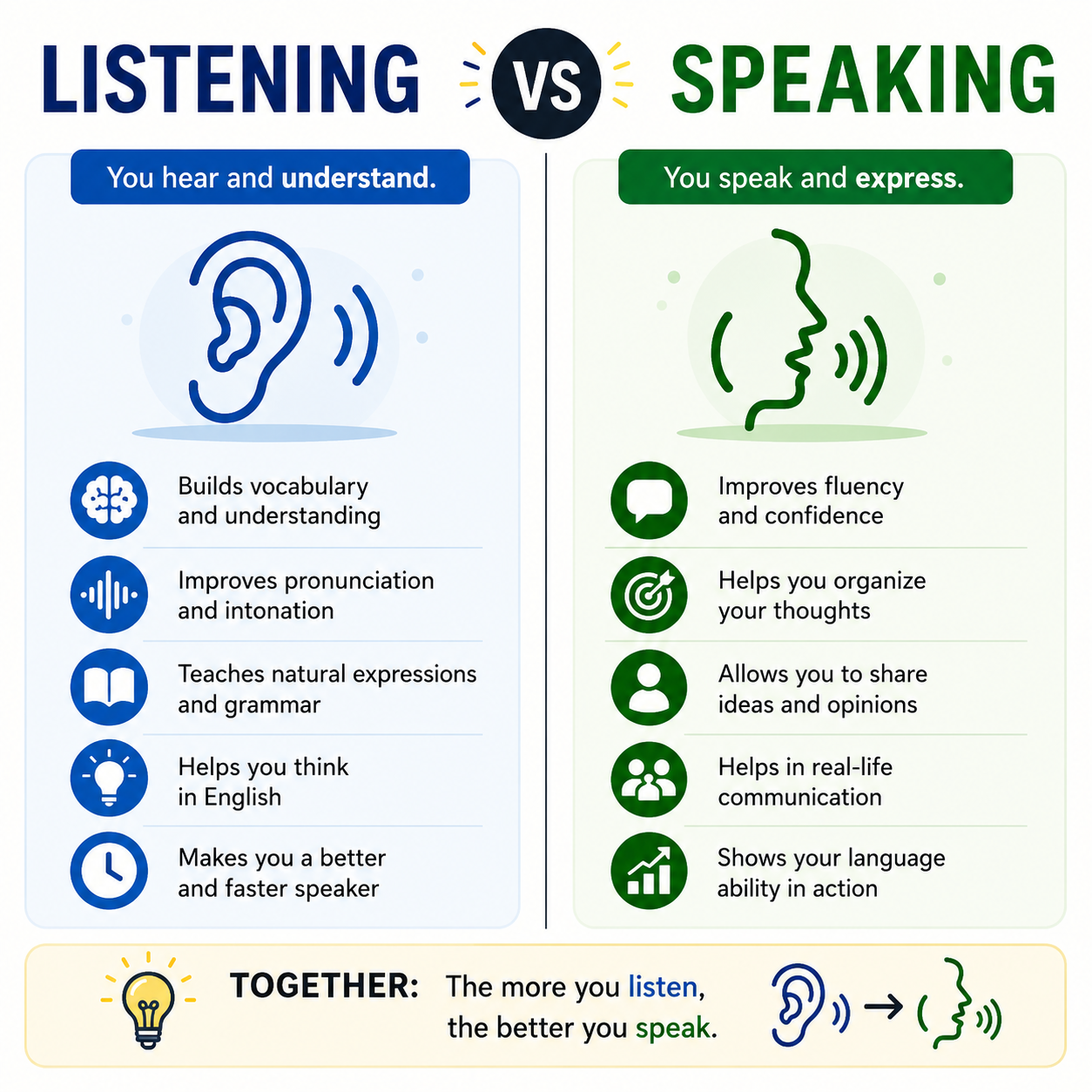 Listening Vs Speaking 